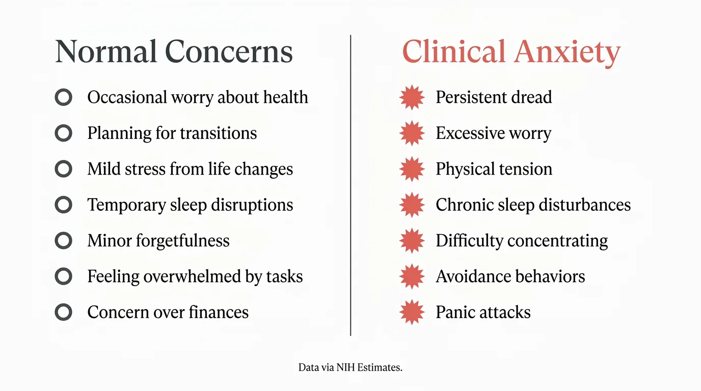 A comparison chart showing the differences between normal aging worries and clinical anxiety symptoms.
