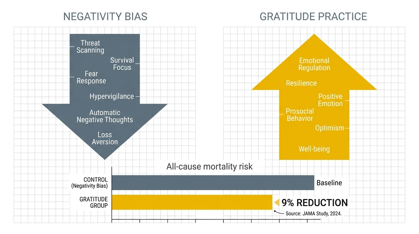 A diagram comparing the negativity bias with gratitude practices, highlighting a 9 percent reduction in mortality risk.