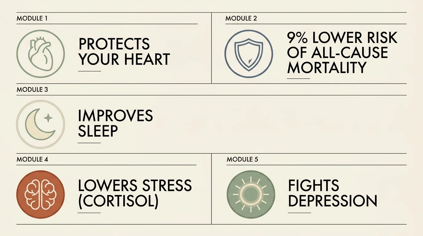 A horizontal infographic showing five benefits of gratitude: heart protection, 9% lower mortality risk, better sleep, lower stress, and mood