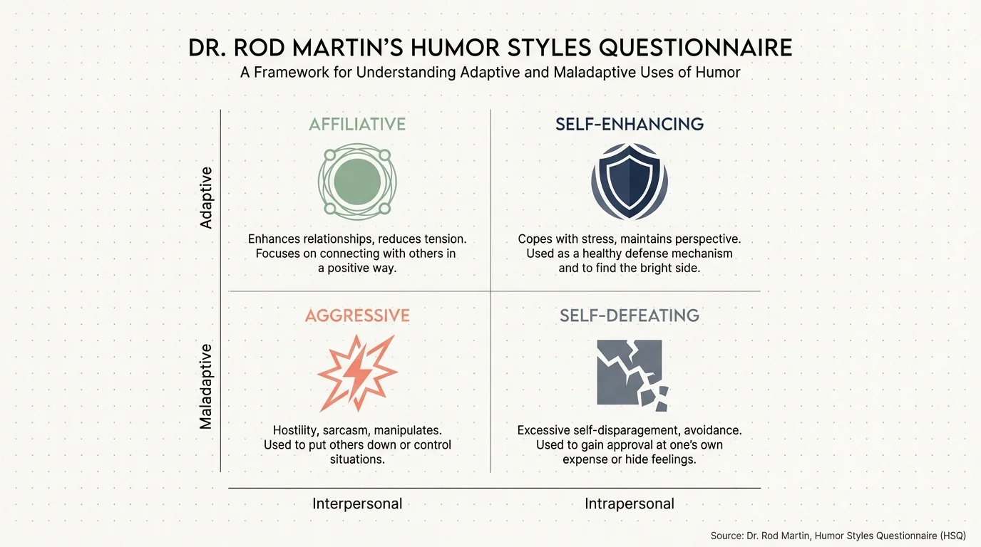 A 2x2 diagram showing the Humor Styles Questionnaire with labels for Affiliative, Self-enhancing, Aggressive, and Self-defeating humor.