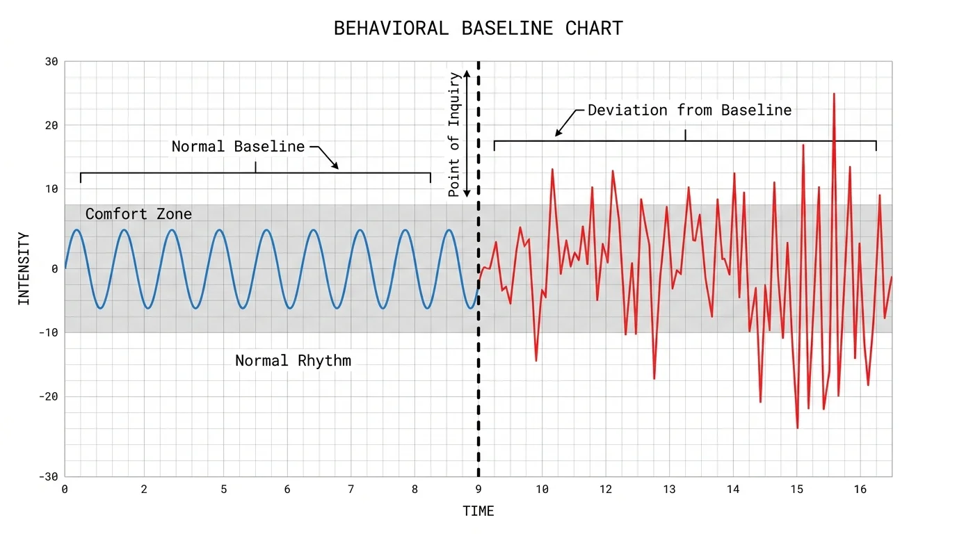 A chart showing a steady 'baseline' line that suddenly spikes and changes color after a question is asked.