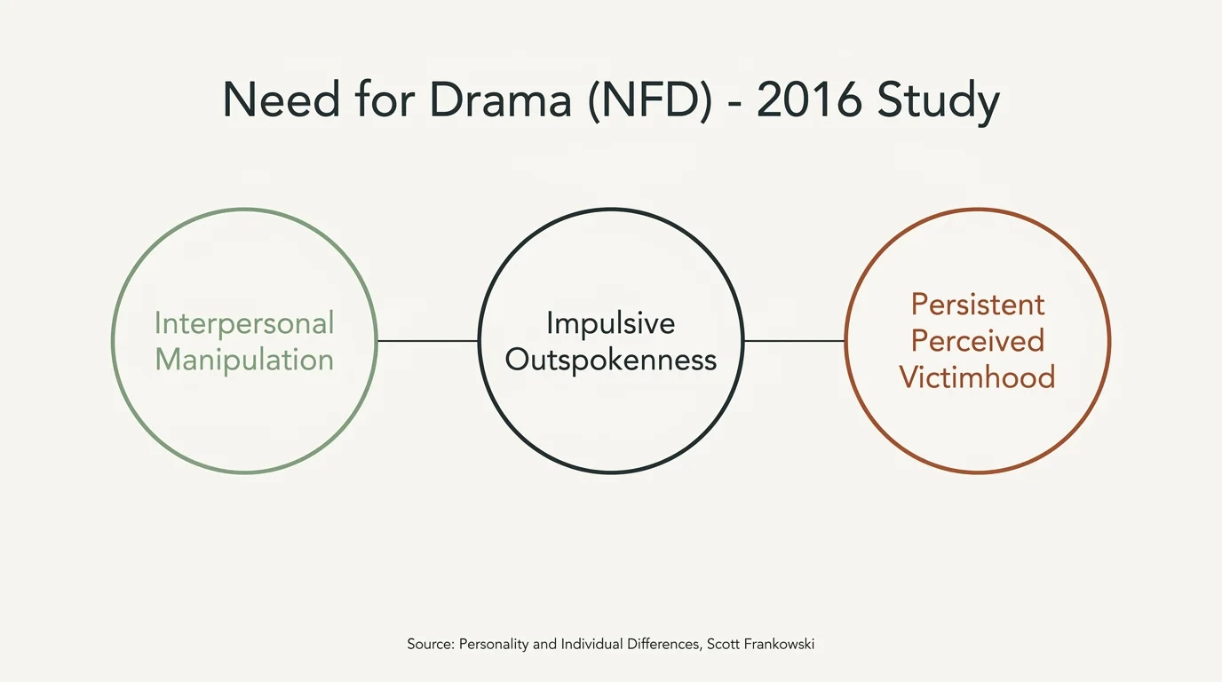 A clean infographic diagram labeling the three primary factors of the Need for Drama trait from a 2016 study.