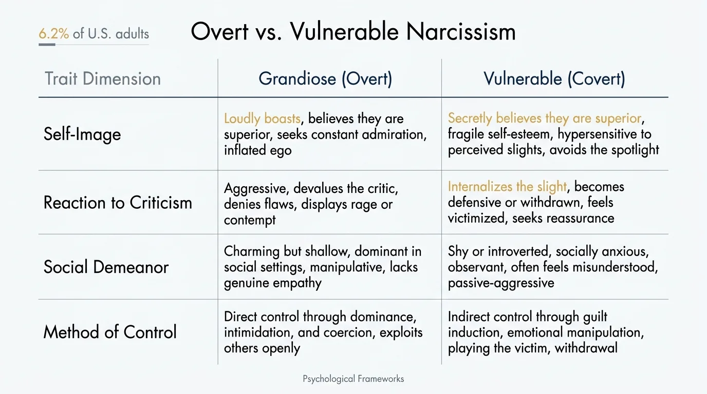 A clean infographic table comparing the traits of Grandiose and Vulnerable narcissism using specific clinical dimensions.
