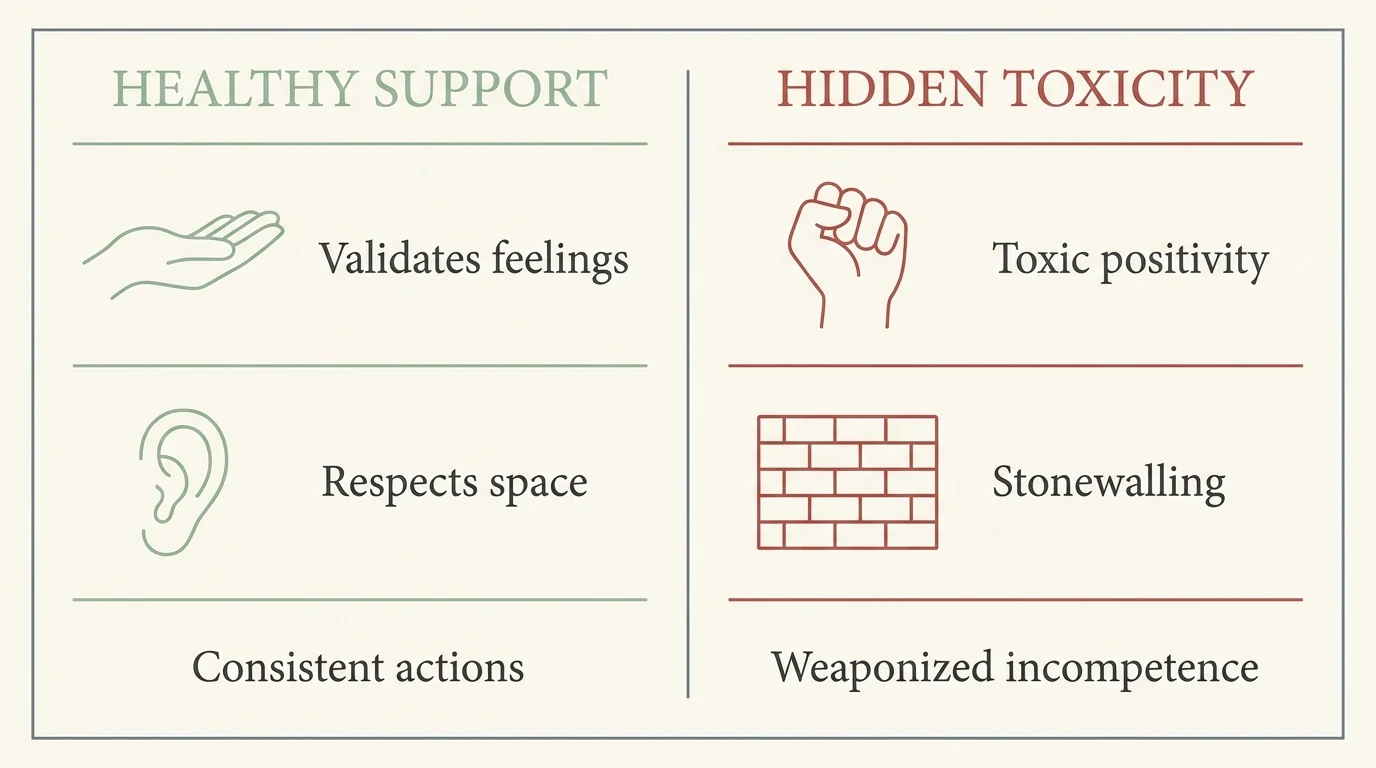 A comparison chart showing the differences between healthy support and hidden toxic behaviors.