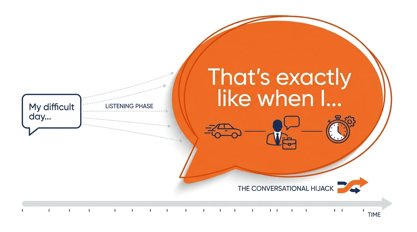 A diagram showing a small speech bubble about a difficult day being overshadowed by a much larger bubble starting with 'That's exactly like