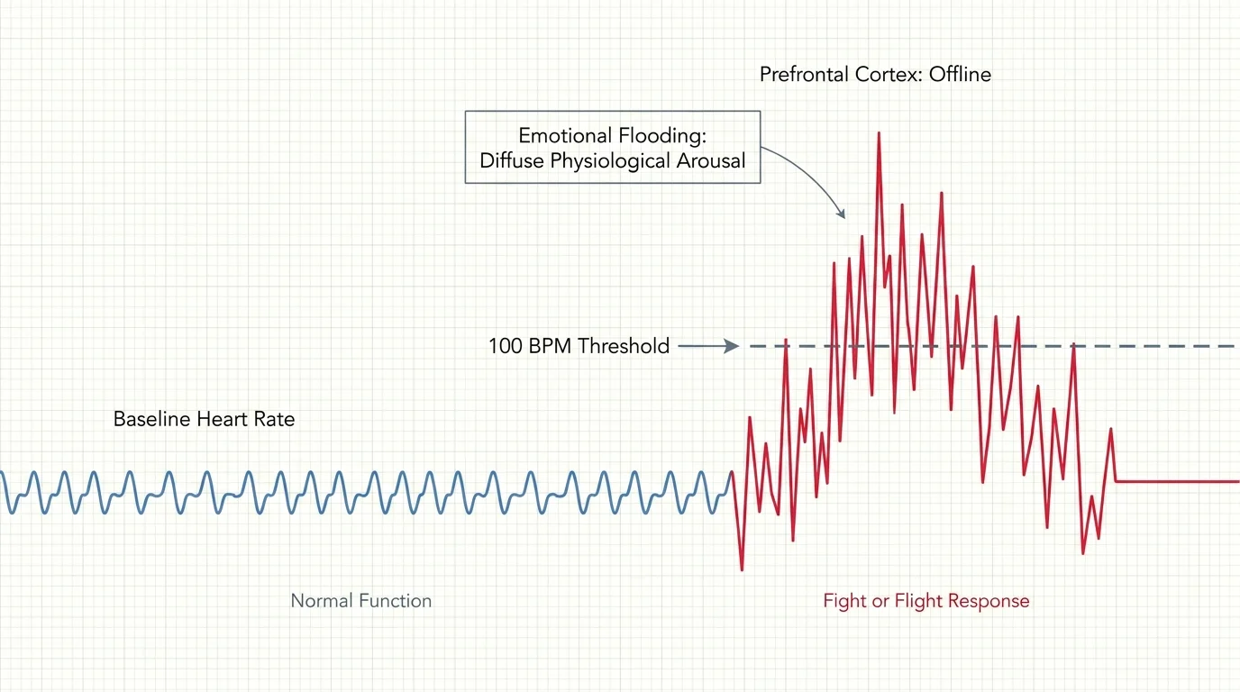 A heart rate diagram showing a spike above 100 BPM, labeled as emotional flooding and the prefrontal cortex going offline.