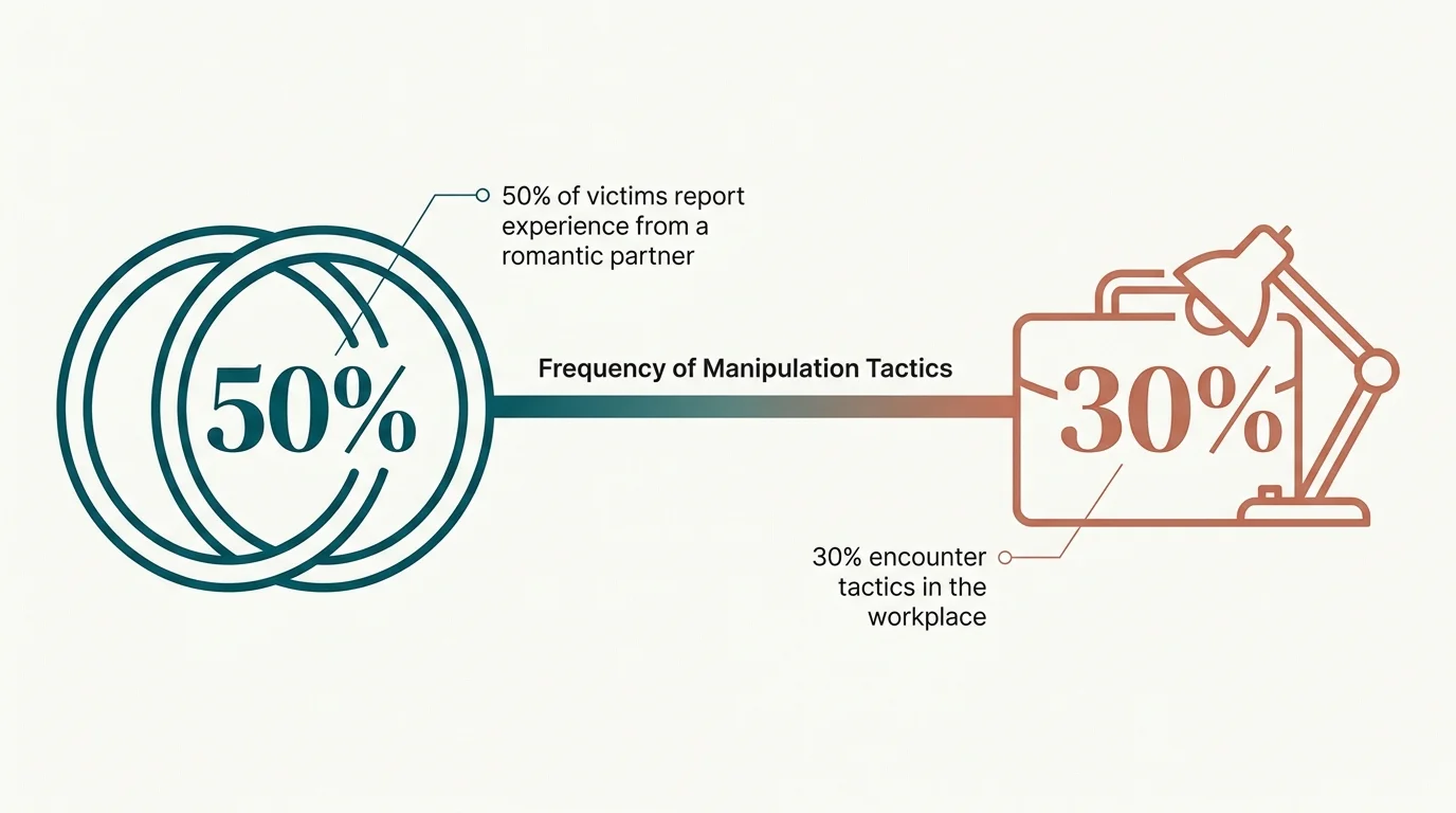 A horizontal infographic showing that 50% of victims experience manipulation from partners and 30% in the workplace.