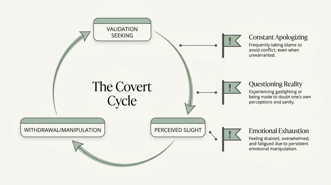 A minimalist flowchart showing the cyclical nature of covert narcissistic behavior patterns.