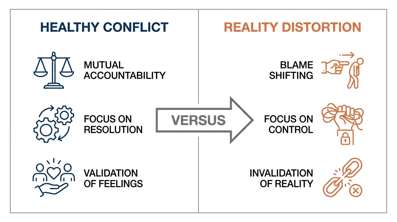 A side-by-side comparison chart of Healthy Conflict versus Reality Distortion with clear labels and icons.