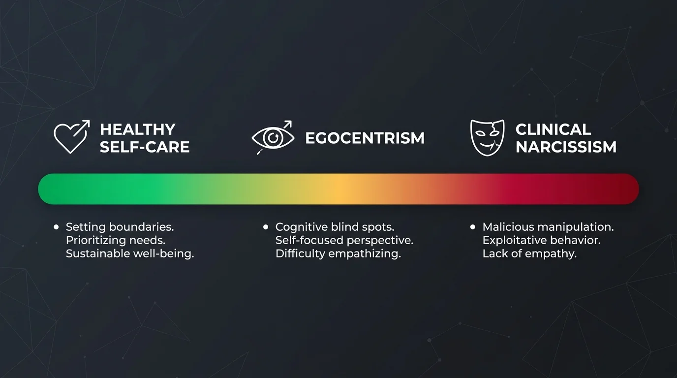 A spectrum diagram showing the range from healthy self-care to egocentrism to clinical narcissism.