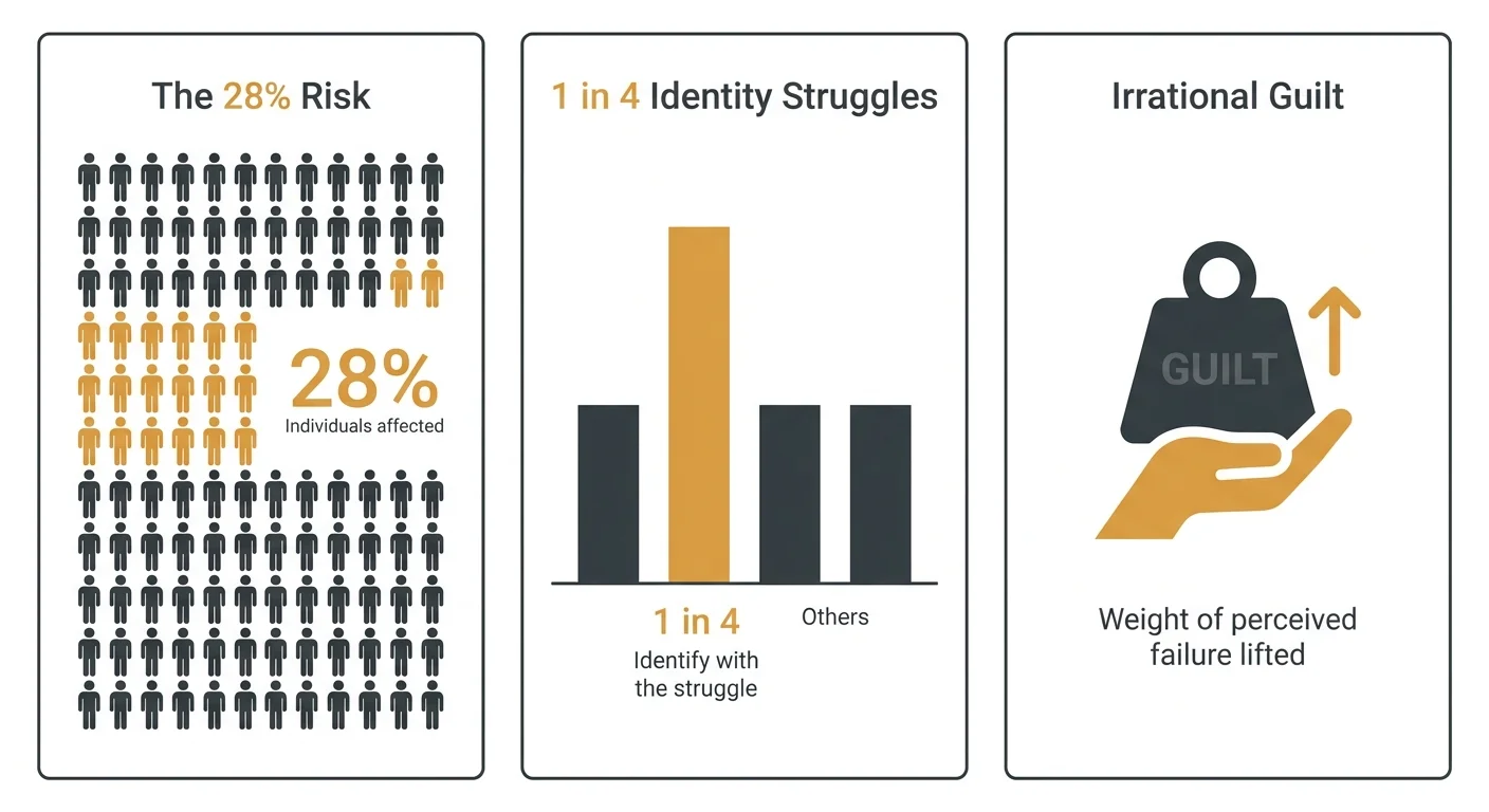 An infographic highlighting key statistics like the 28 percent depression risk and the 1 in 4 identity struggle rate among retirees.