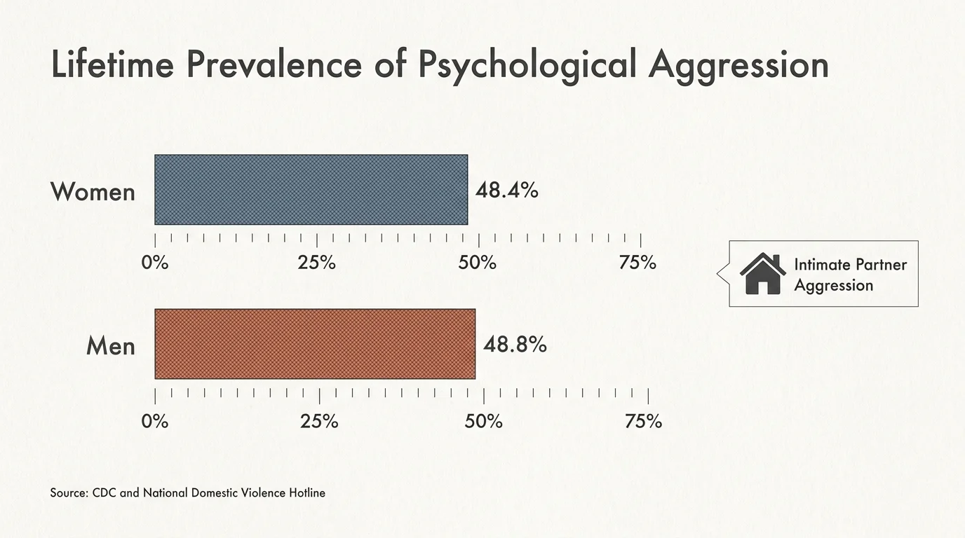 An infographic showing that 48.4% of women and 48.8% of men in the US have experienced psychological aggression by a partner.