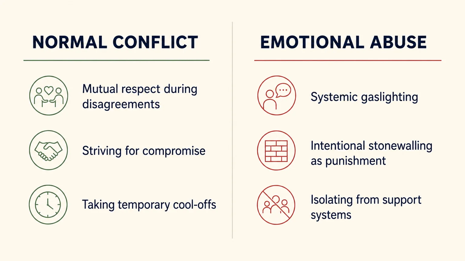 A clean, comparative chart contrasting the characteristics of normal relationship conflict with those of emotional abuse.