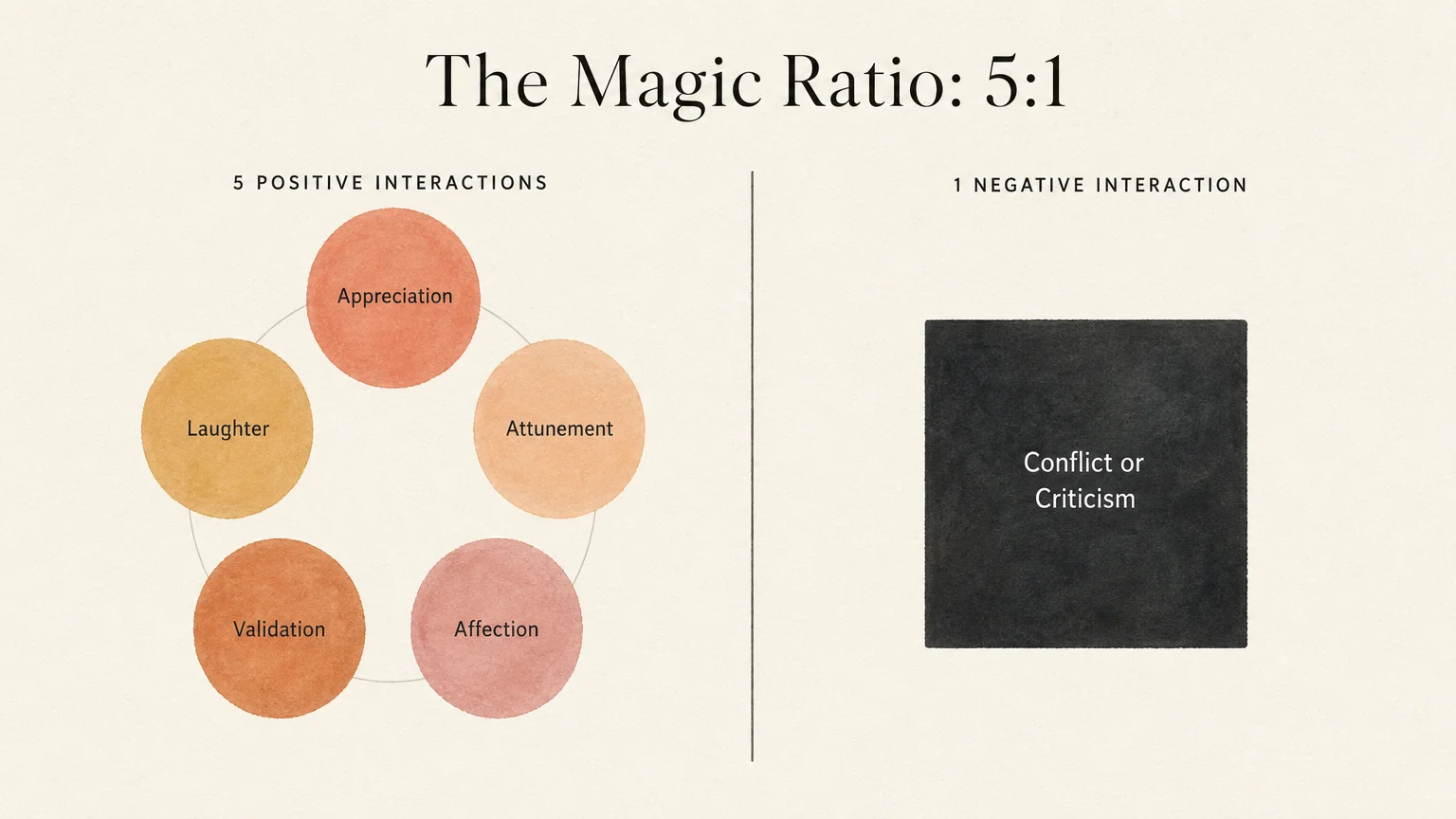 A clean data visualization diagram showing a 5:1 ratio of positive interactions to negative interactions.