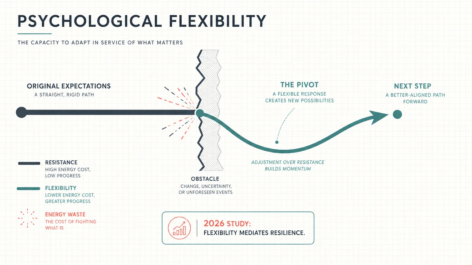 A clean editorial diagram showing a rigid path being blocked and a flexible path successfully pivoting around an obstacle.