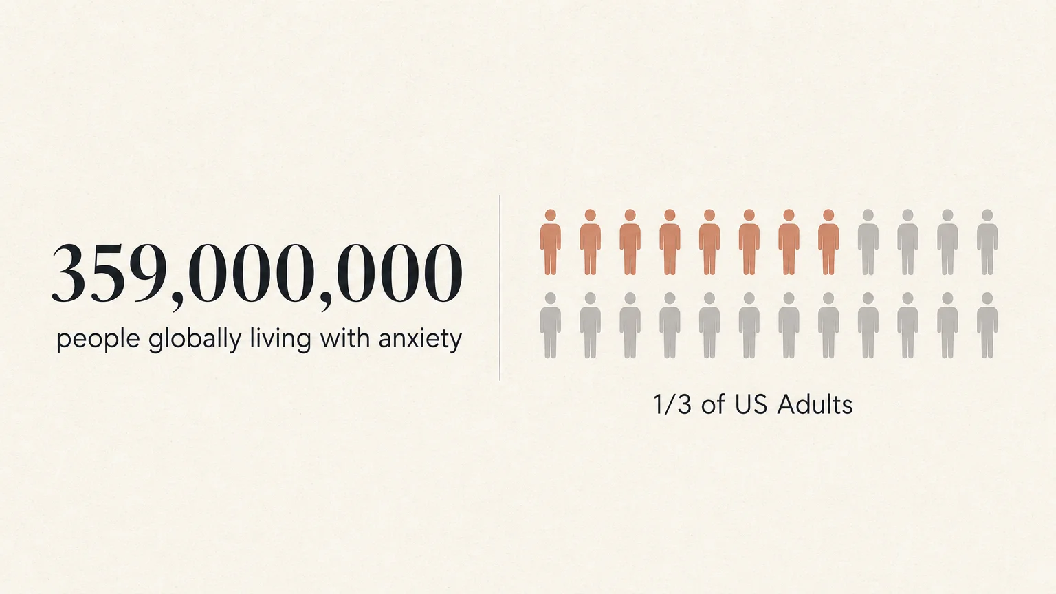 A clean infographic showing '359,000,000 people globally' and a grid highlighting '1/3 of US Adults' in a muted terracotta color.