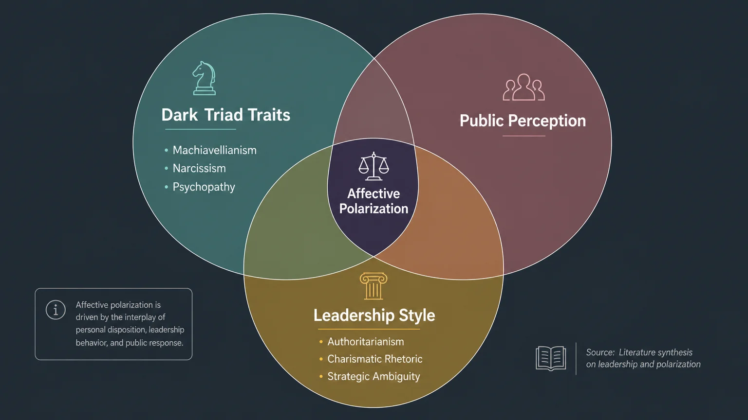 A clean, modern Venn diagram showing the overlap between Dark Triad traits, public perception, and leadership style.
