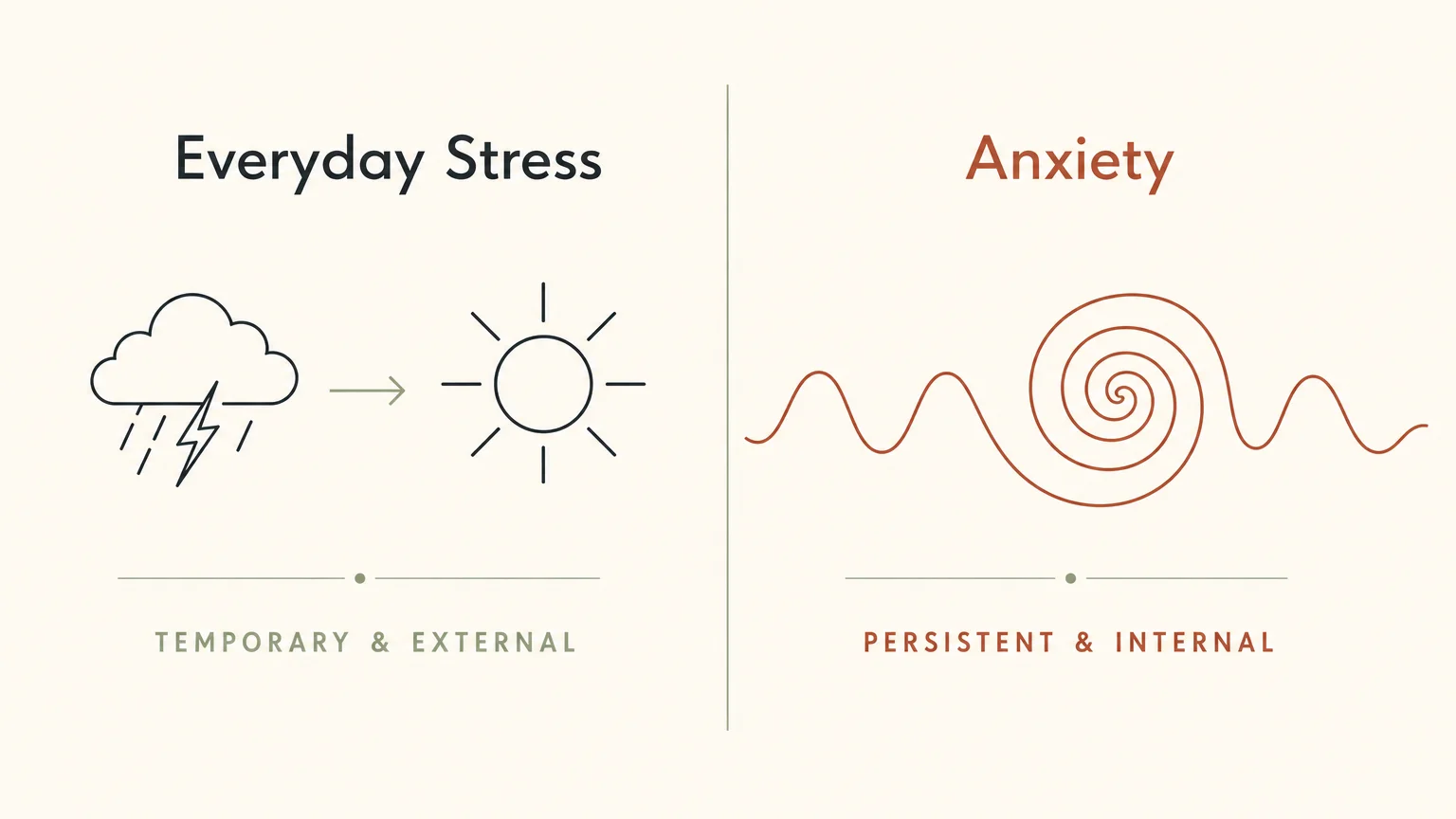A comparative diagram contrasting 'Everyday Stress' as temporary and external with 'Anxiety' as persistent and internal.