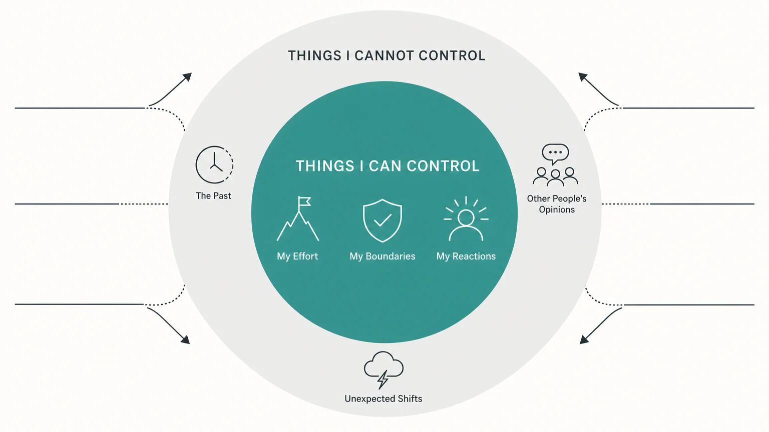 A concentric circle diagram showing 'Things I Can Control' in the center, protected from external factors.