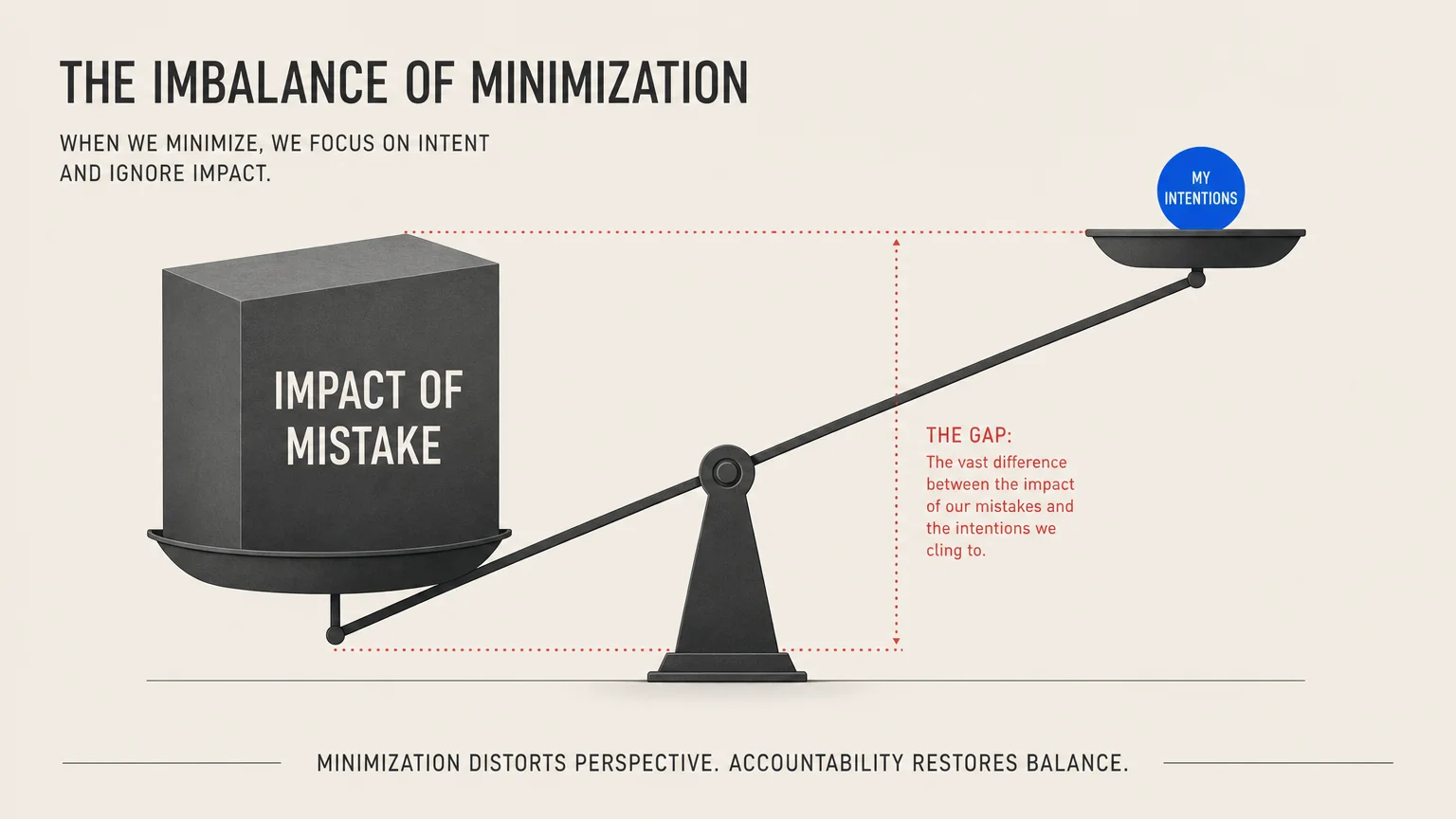 A conceptual diagram of a scale showing a heavy block labeled 'Impact of Mistake' outweighing a tiny circle labeled 'My Intentions'.