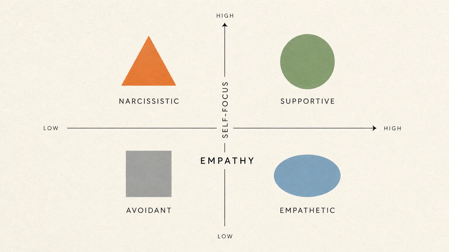A conceptual quadrant diagram mapping communication styles based on Empathy and Self-Focus.