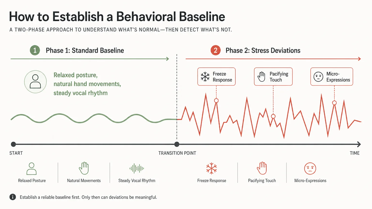 A horizontal diagram illustrating the process of establishing a behavioral baseline and identifying stress deviations.
