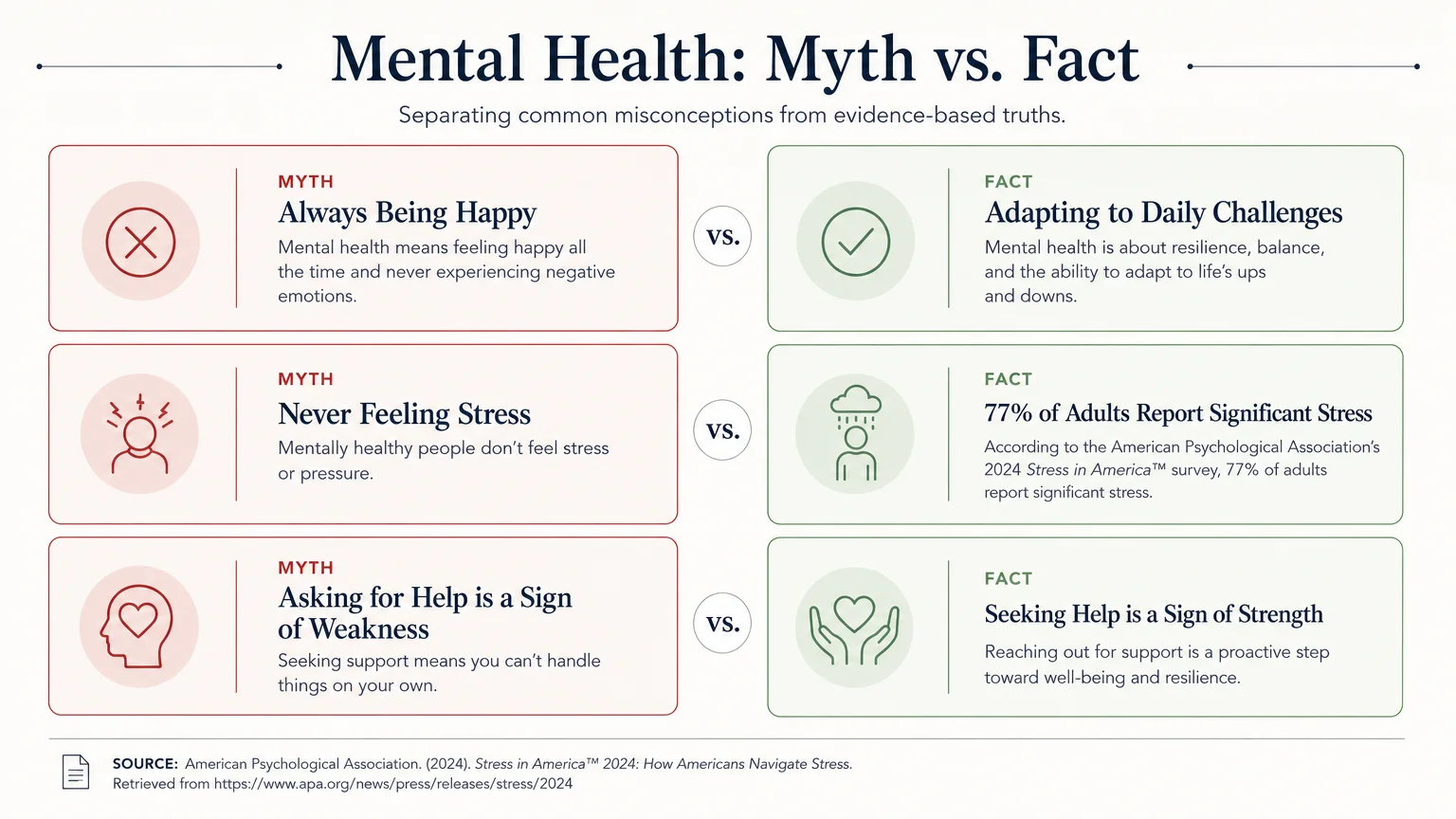 A horizontal infographic showing myths like 'always happy' versus facts like 'adapting to stress'.