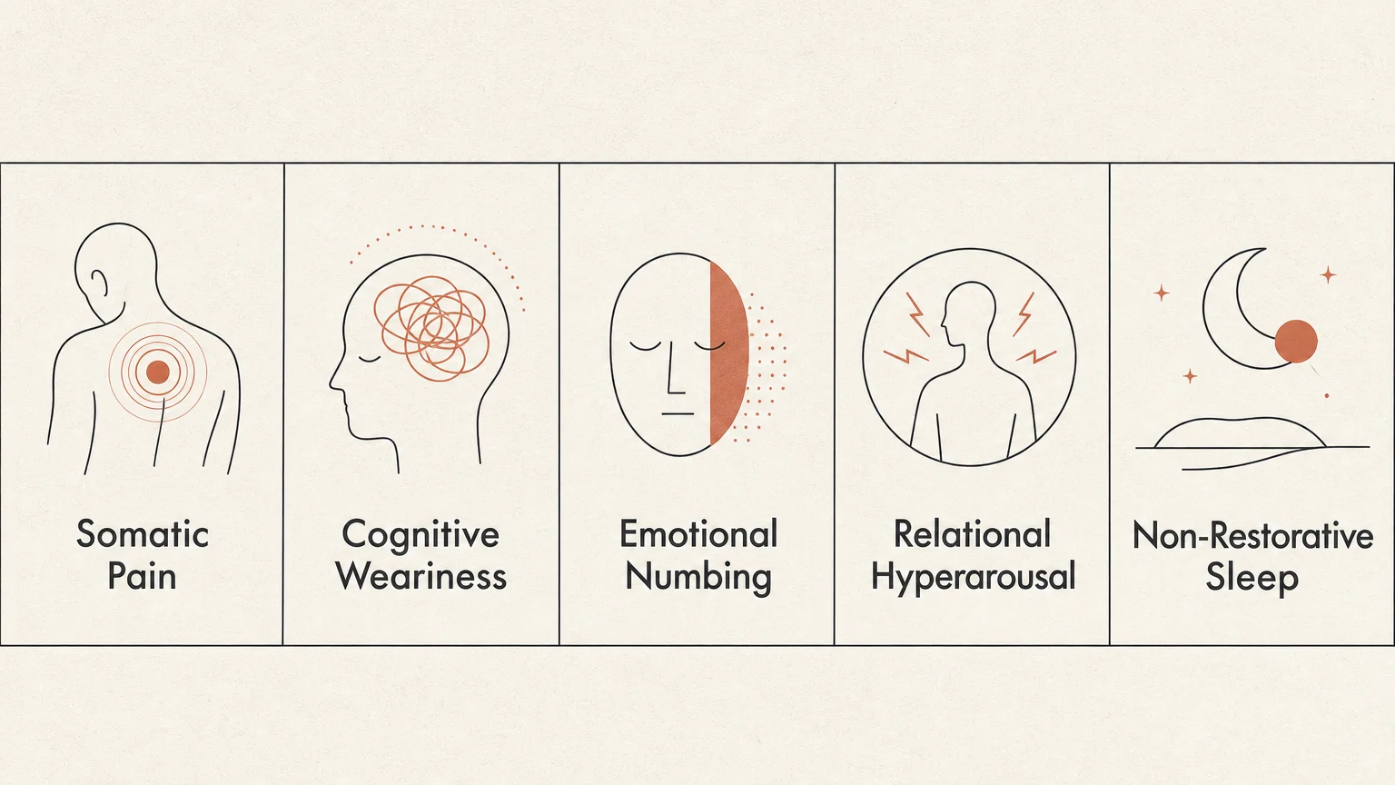 A horizontal minimalist diagram outlining five warning signs: Somatic Pain, Cognitive Weariness, Emotional Numbing, Relational Hyperarousal,