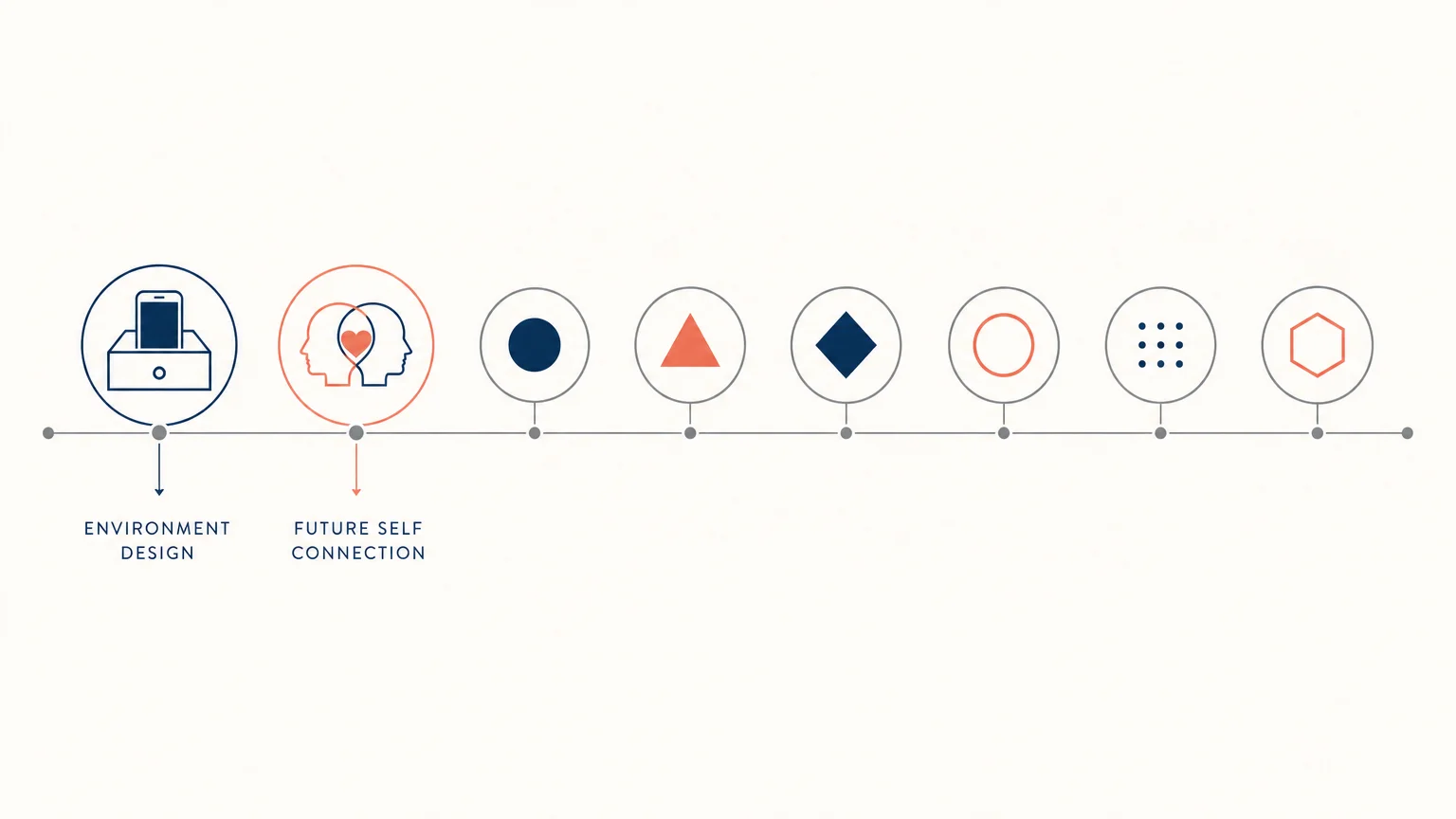 A horizontal minimalist diagram showing icons for Environment Design and Future Self Connection.