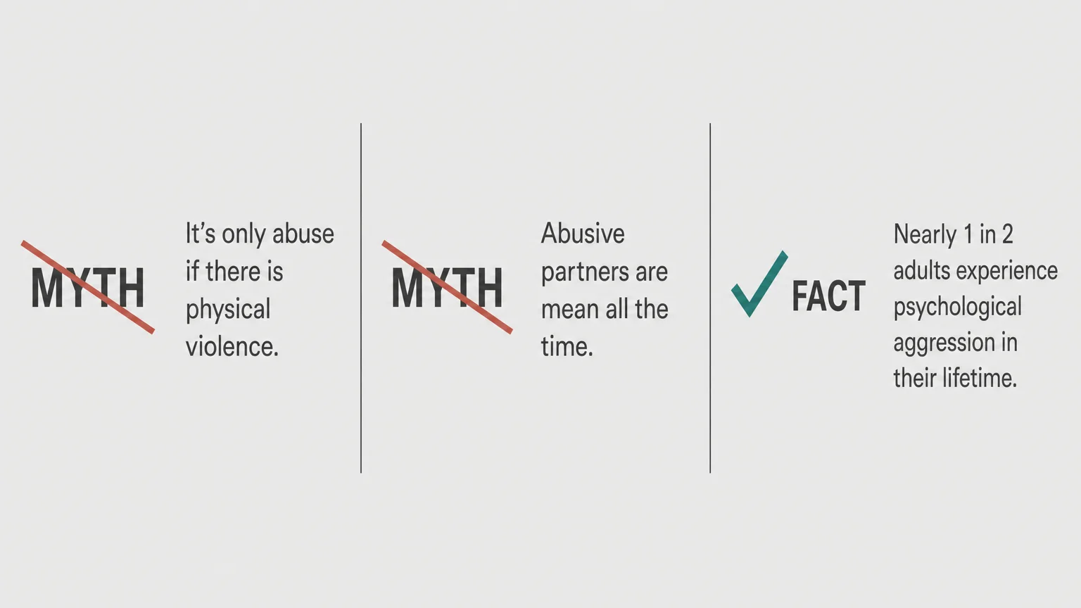 A horizontal three-panel infographic debunking common myths about emotional abuse, highlighting that nearly 1 in 2 adults experience it.