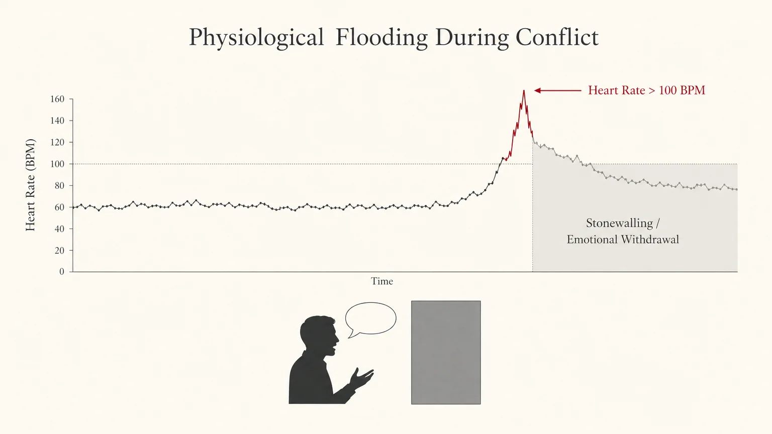 A line graph showing a heart rate spike above 100 BPM, marking the point where emotional stonewalling begins.