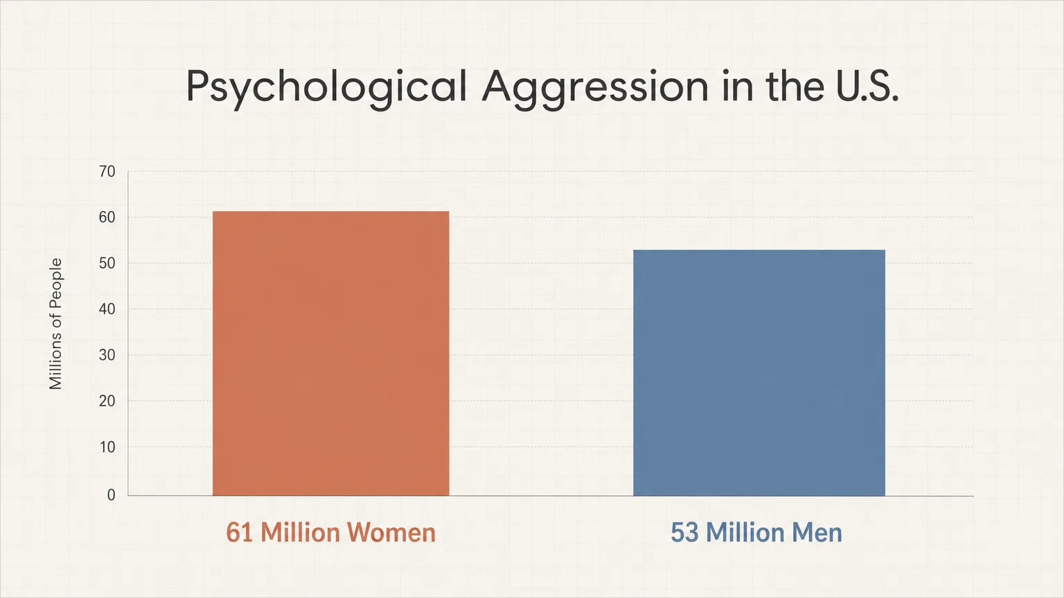 A minimalist bar chart displaying statistics of psychological aggression: 61 million women and 53 million men.