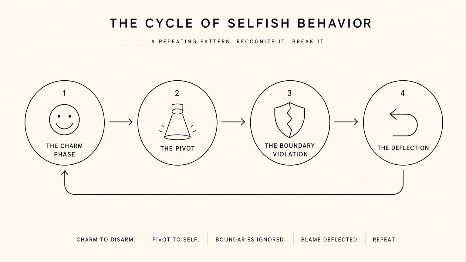 A minimalist flowchart illustrating a cyclical pattern of selfish behavior, from charm to boundary violation to deflection.