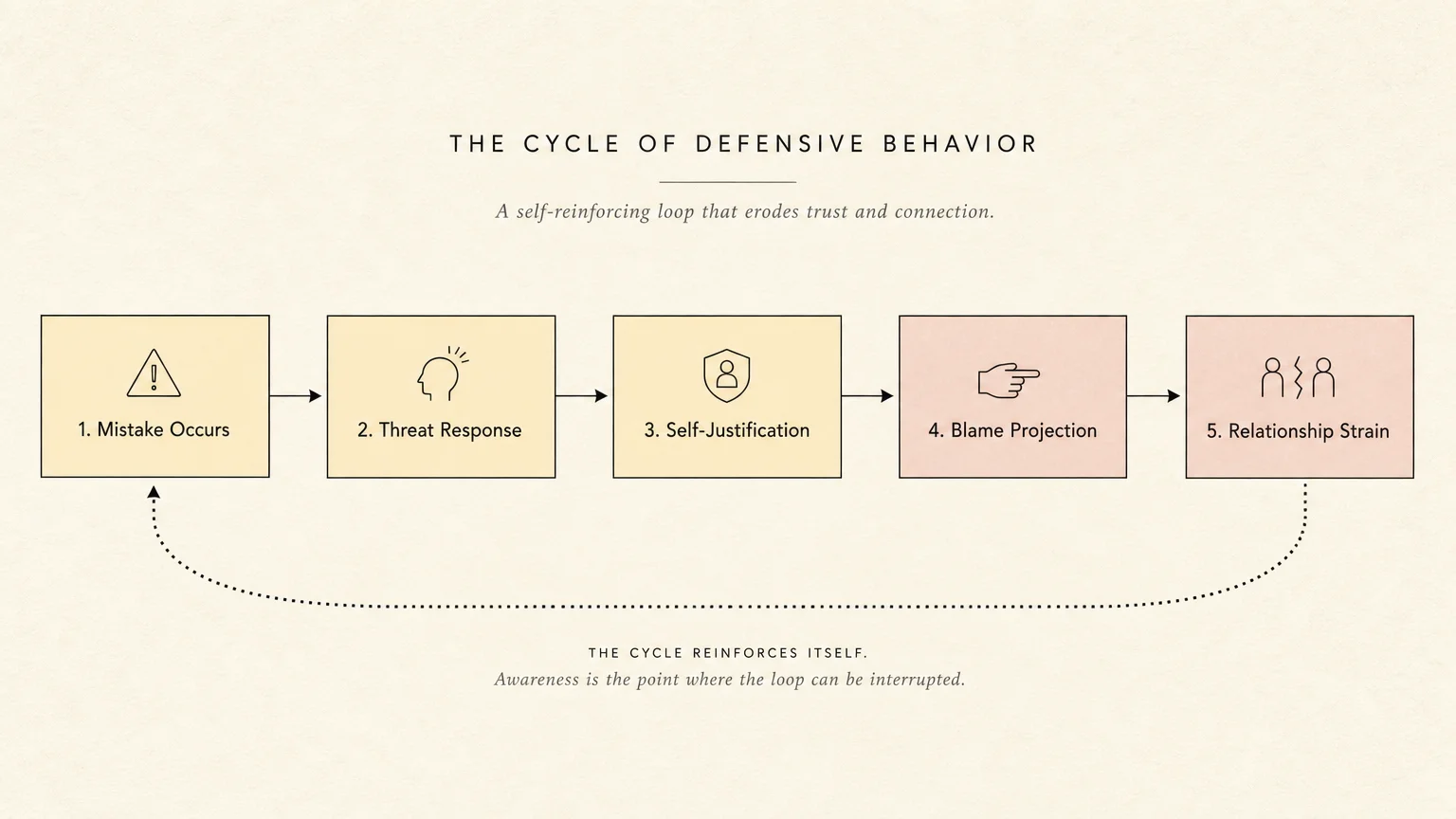 A minimalist flowchart illustrating the cyclical pattern of defensive behavior from the mistake to relationship strain.