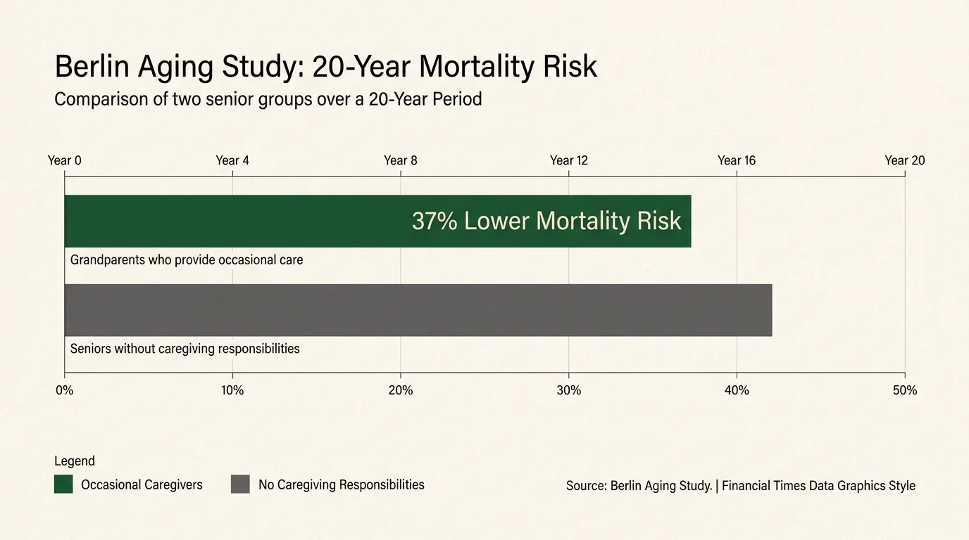 A minimalist horizontal bar chart showing a 37% lower mortality risk for grandparents who provide occasional care over a 20-year period.