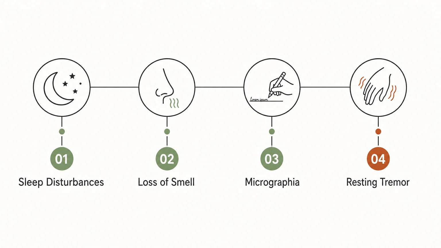 A minimalist horizontal timeline mapping early Parkinson's symptoms from left to right: Sleep, Smell, Micrographia, and Tremor.