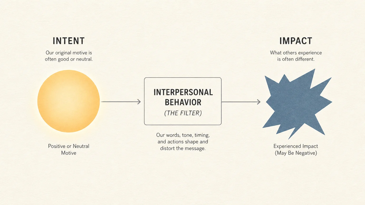A process diagram showing a smooth circle of 'Intent' passing through a behavioral filter and emerging as a jagged shape of 'Impact'.