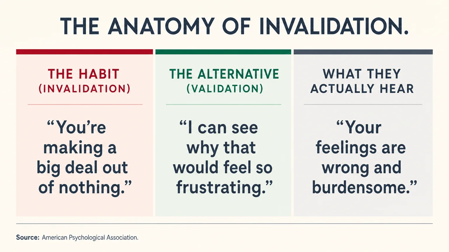 A professional diagram comparing an invalidating statement to a validating one and explaining the emotional impact.