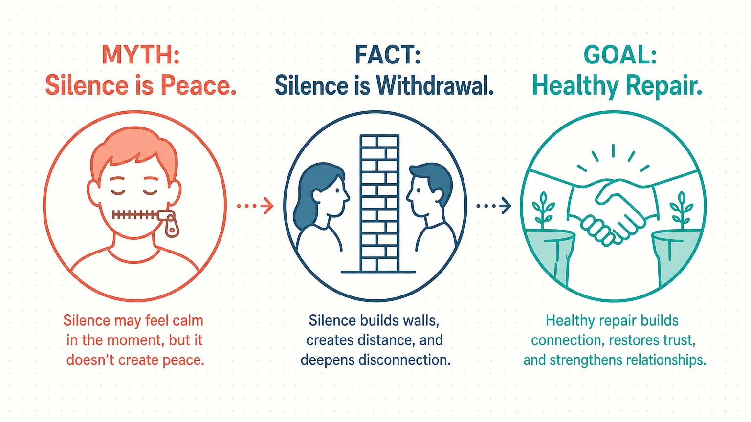 An infographic debunking the myth that silence in a relationship is the same as peace.