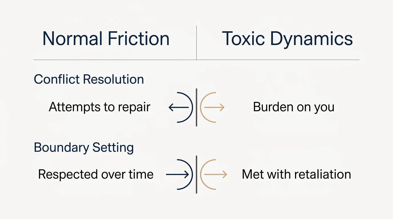 A clean, comparative diagram contrasting normal family friction with toxic family dynamics across key categories.