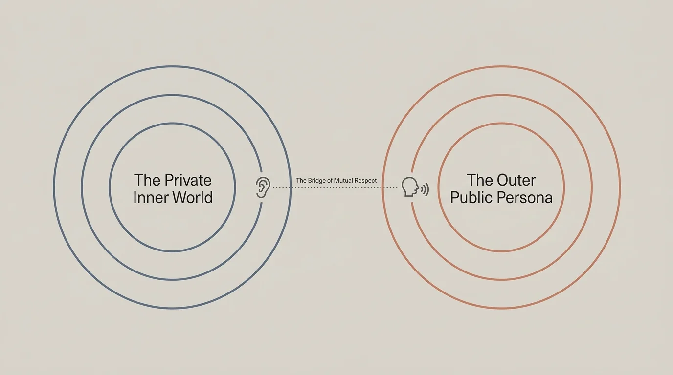 A clean, minimalist relationship diagram showing a dotted bridge connecting 'The Private Inner World' and 'The Outer Public Persona'.