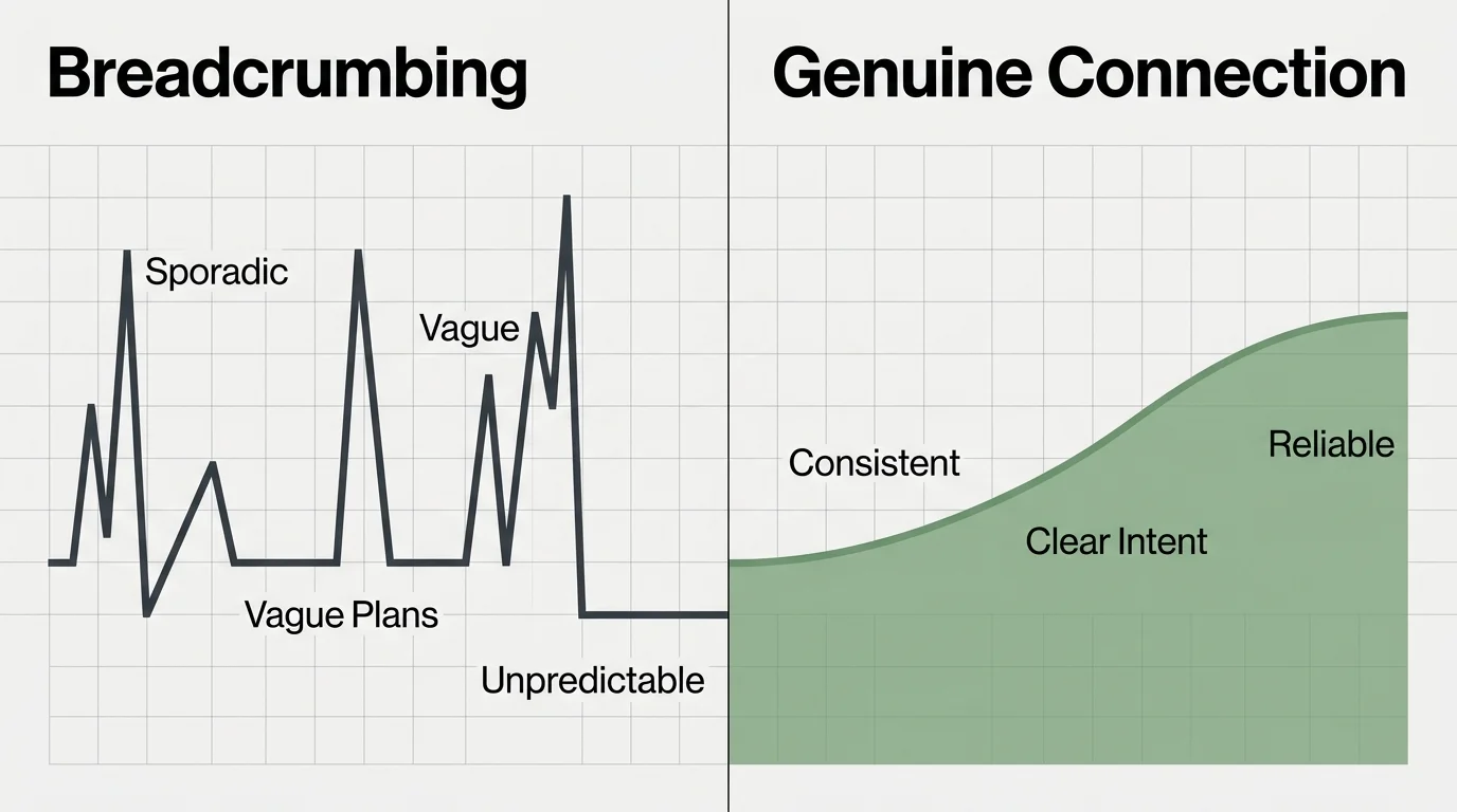 A comparison diagram showing the jagged line of breadcrumbing communication versus the steady wave of genuine connection.