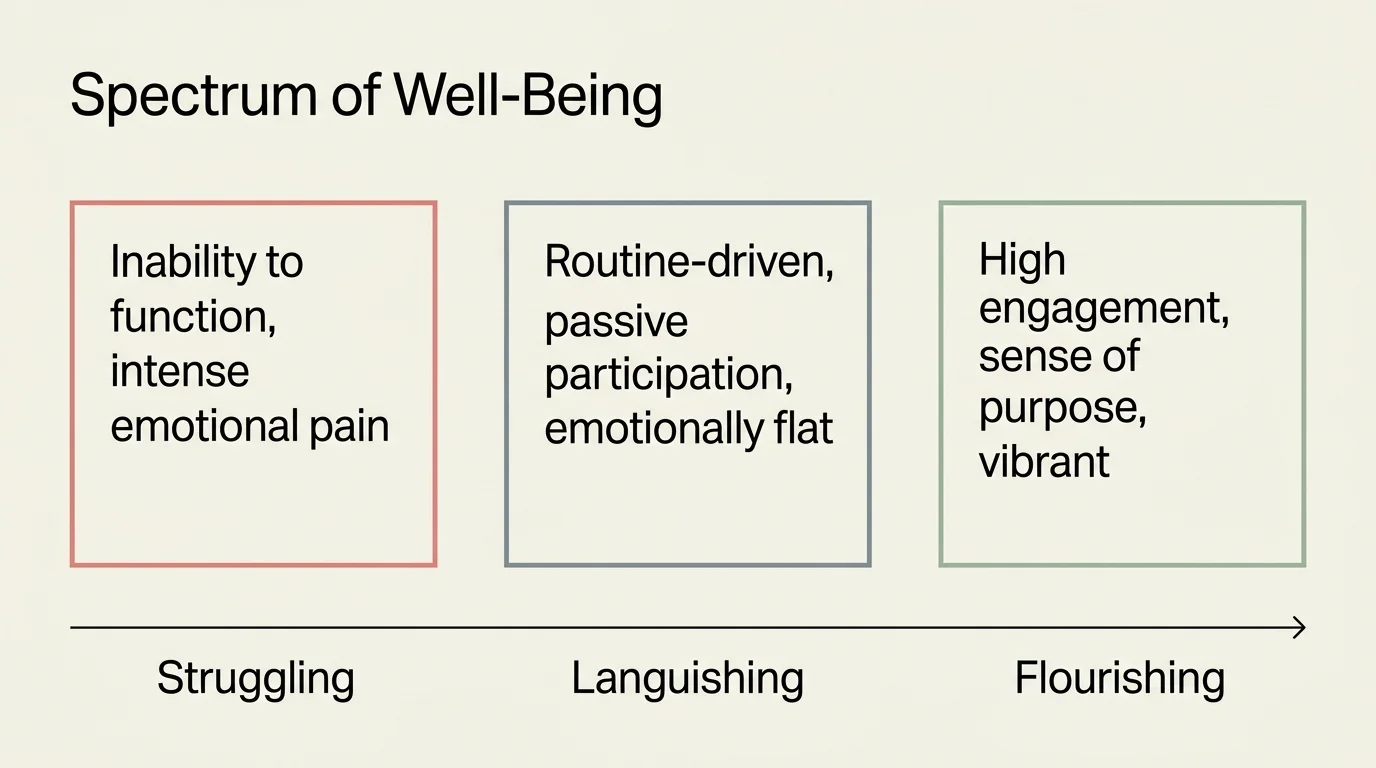 A minimalist diagram showing a mental health continuum from Struggling, to Languishing, to Flourishing.