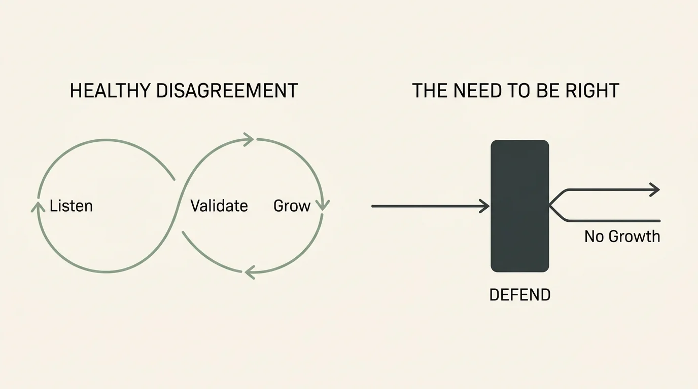 An editorial infographic comparing the open loop of healthy disagreement with the closed dead-end of needing to be right.