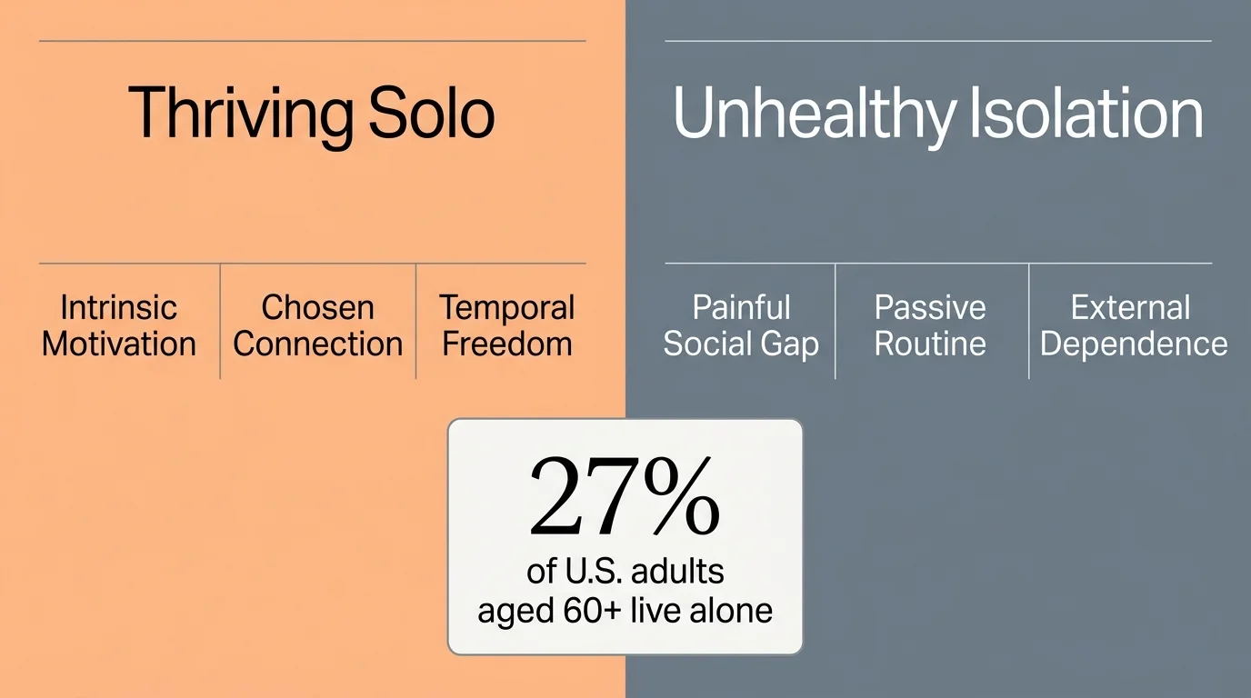 A clean comparative chart contrasting the traits of Thriving Solo versus Unhealthy Isolation, highlighting the 27% statistic.