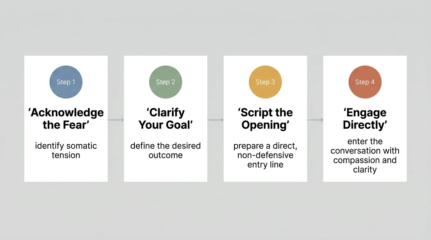 A clean horizontal 4-step diagram outlining: Acknowledge the Fear, Clarify Your Goal, Script the Opening, and Engage Directly.