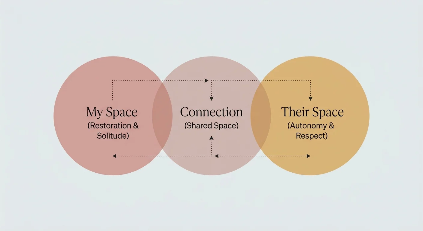 A clean, horizontal diagram showing three overlapping circles representing personal space, connection, and respecting others' space.