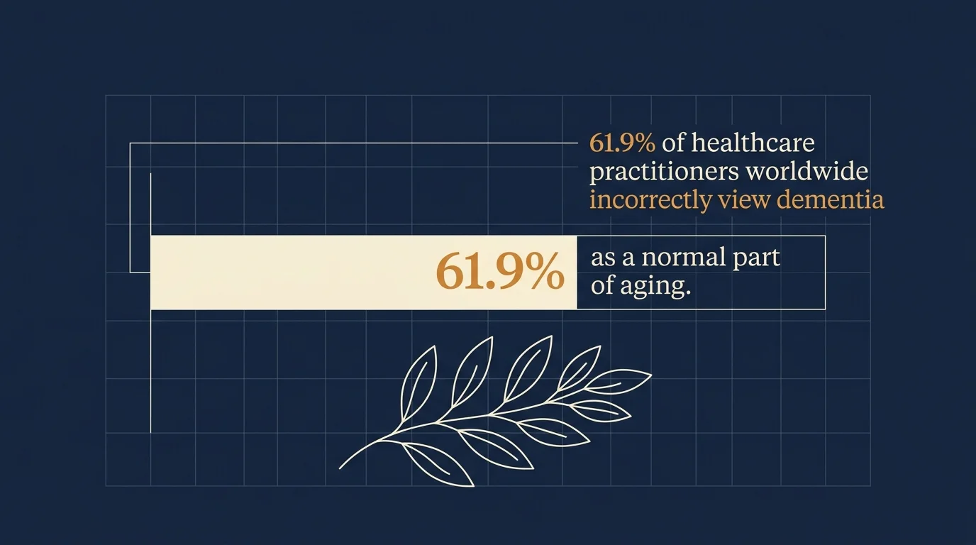 An editorial infographic showing a bar chart of the statistic that 61.9% of healthcare practitioners incorrectly view dementia as a normal p