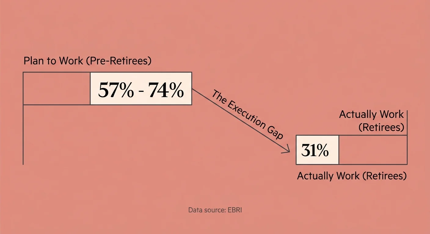 An infographic showing the gap between the 57% to 74% of pre-retirees who plan to work and the 31% who actually do.