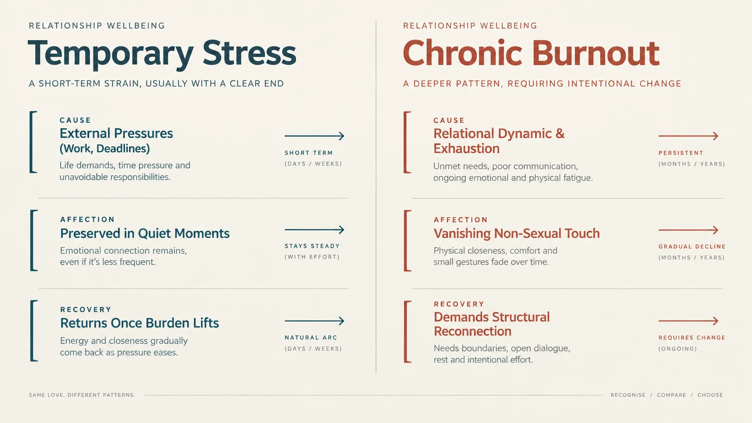 Diagram comparing Temporary Stress and Chronic Burnout across cause, affection, and recovery dimensions.